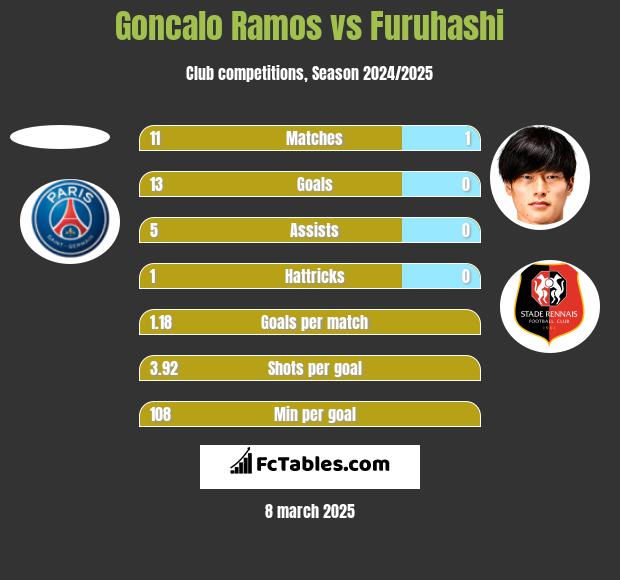 Goncalo Ramos vs Furuhashi h2h player stats