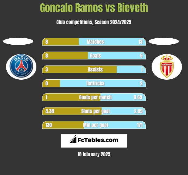 Goncalo Ramos vs Bieveth h2h player stats