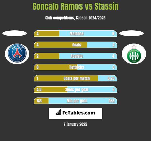 Goncalo Ramos vs Stassin h2h player stats