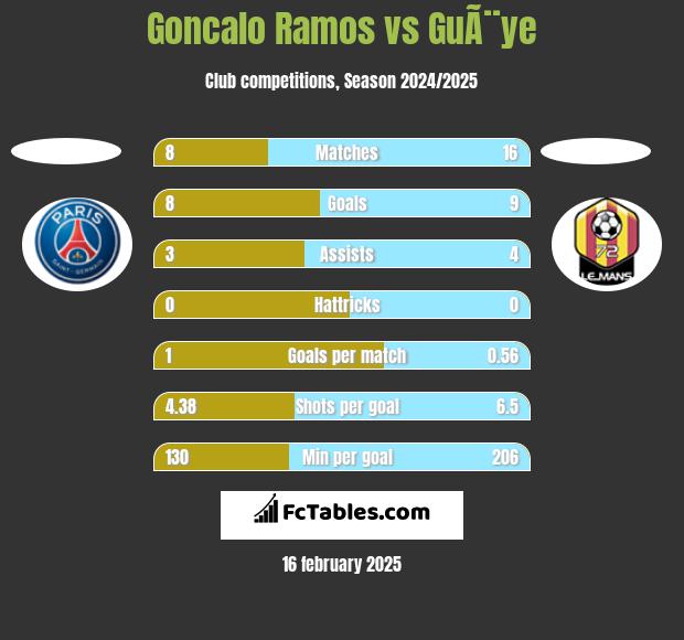 Goncalo Ramos vs GuÃ¨ye h2h player stats