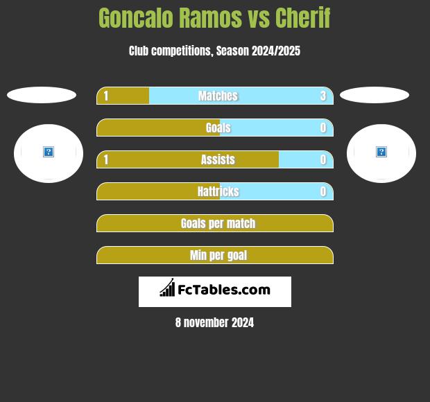 Goncalo Ramos vs Cherif h2h player stats