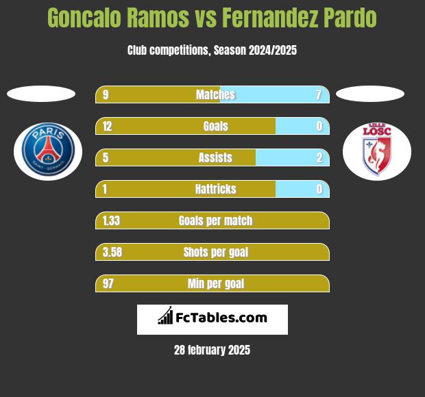 Goncalo Ramos vs Fernandez Pardo h2h player stats