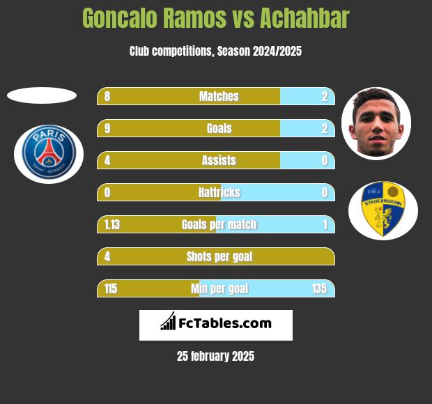 Goncalo Ramos vs Achahbar h2h player stats