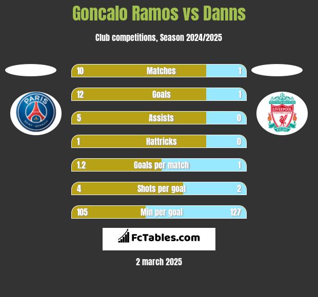 Goncalo Ramos vs Danns h2h player stats