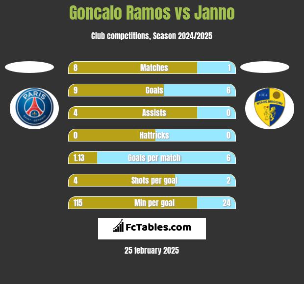 Goncalo Ramos vs Janno h2h player stats