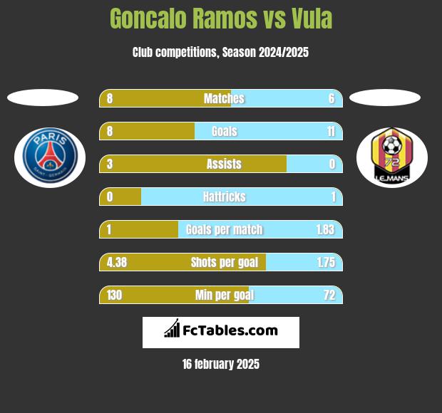 Goncalo Ramos vs Vula h2h player stats