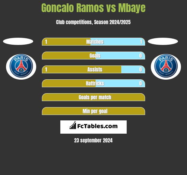 Goncalo Ramos vs Mbaye h2h player stats