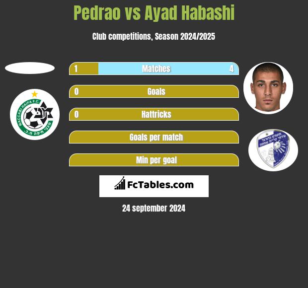 Pedrao vs Ayad Habashi h2h player stats