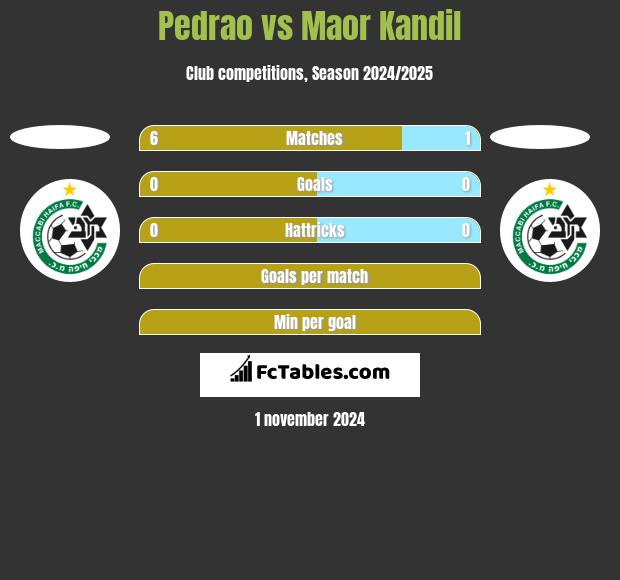 Pedrao vs Maor Kandil h2h player stats