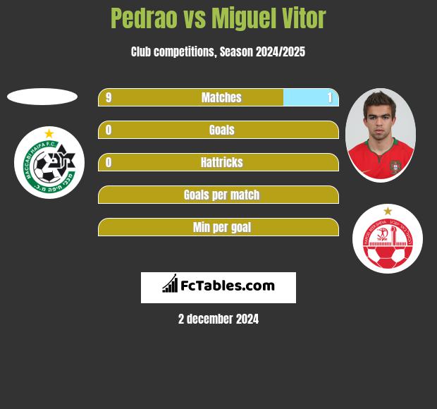 Pedrao vs Miguel Vitor h2h player stats