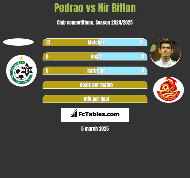 Pedrao vs Nir Bitton h2h player stats