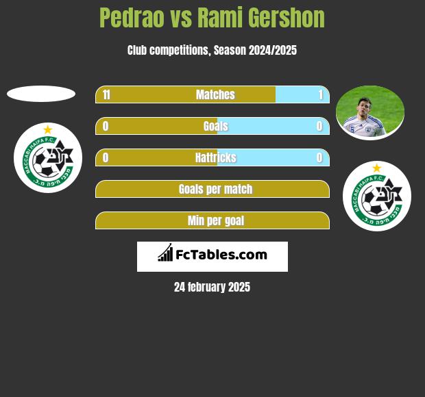 Pedrao vs Rami Gershon h2h player stats