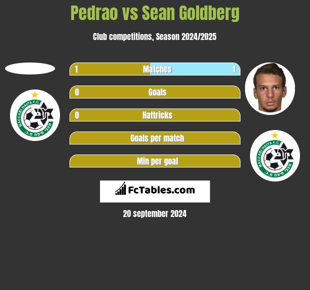 Pedrao vs Sean Goldberg h2h player stats