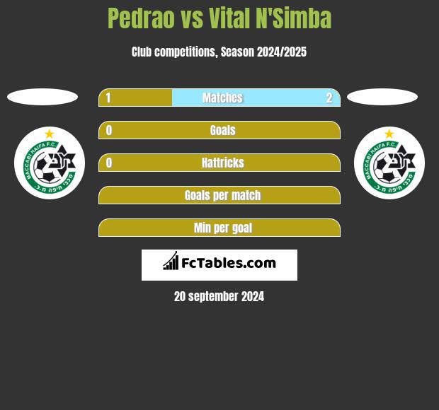 Pedrao vs Vital N'Simba h2h player stats