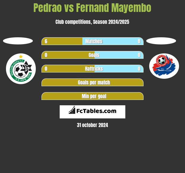 Pedrao vs Fernand Mayembo h2h player stats