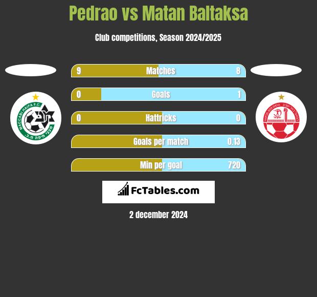 Pedrao vs Matan Baltaksa h2h player stats