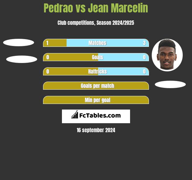 Pedrao vs Jean Marcelin h2h player stats