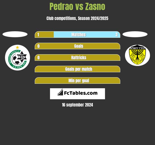 Pedrao vs Zasno h2h player stats