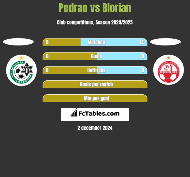 Pedrao vs Blorian h2h player stats