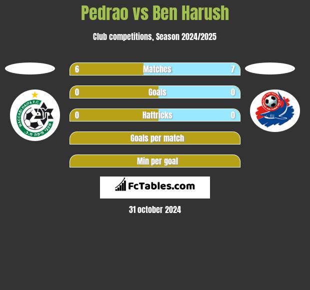 Pedrao vs Ben Harush h2h player stats