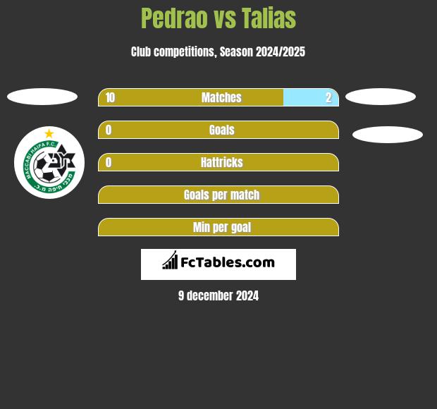 Pedrao vs Talias h2h player stats