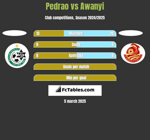 Pedrao vs Awanyi h2h player stats