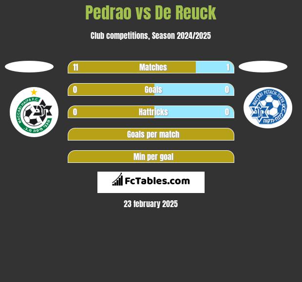 Pedrao vs De Reuck h2h player stats