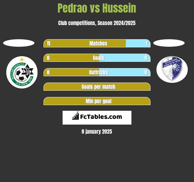 Pedrao vs Hussein h2h player stats