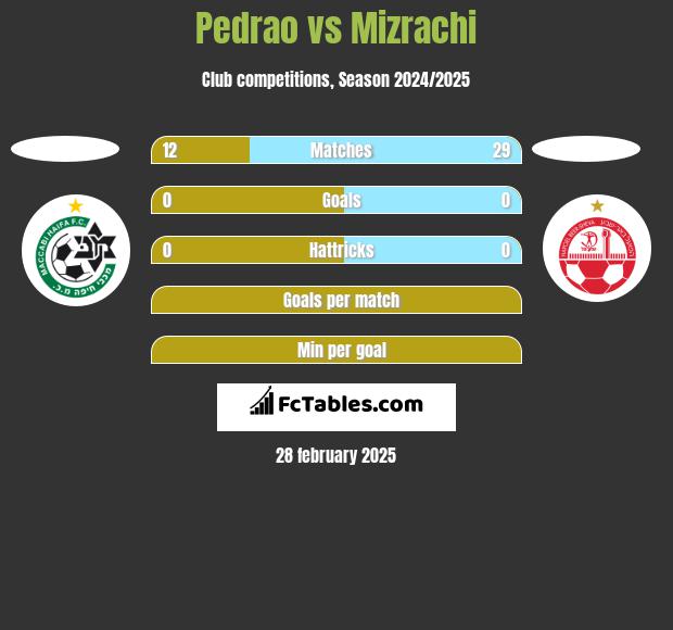 Pedrao vs Mizrachi h2h player stats