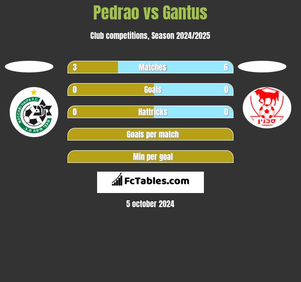 Pedrao vs Gantus h2h player stats