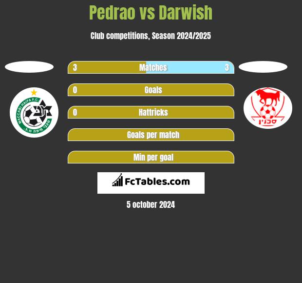 Pedrao vs Darwish h2h player stats