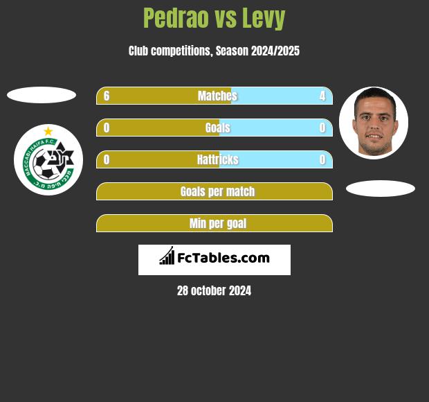 Pedrao vs Levy h2h player stats