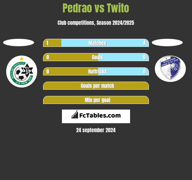 Pedrao vs Twito h2h player stats