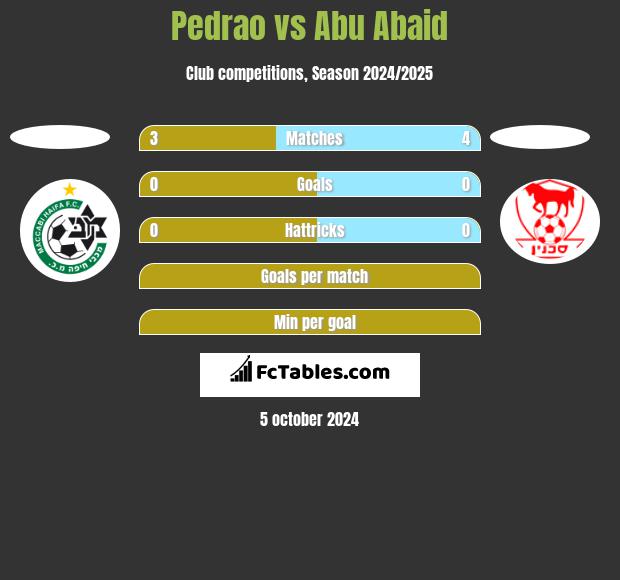 Pedrao vs Abu Abaid h2h player stats