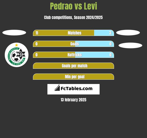 Pedrao vs Levi h2h player stats