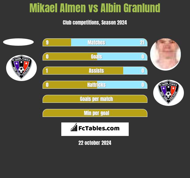 Mikael Almen vs Albin Granlund h2h player stats