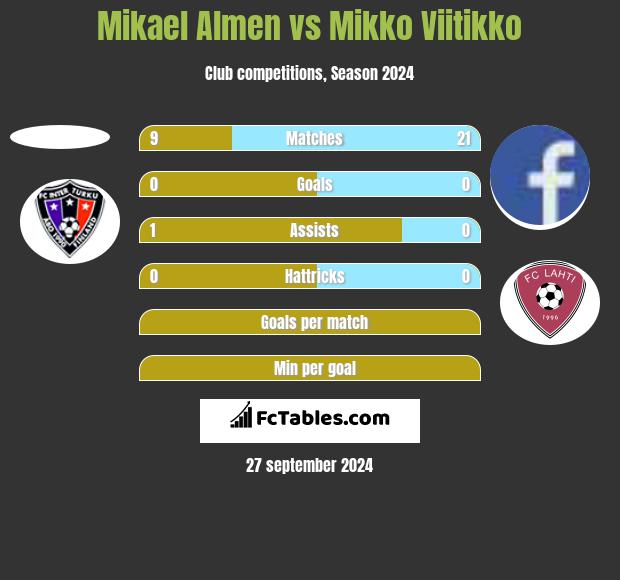 Mikael Almen vs Mikko Viitikko h2h player stats