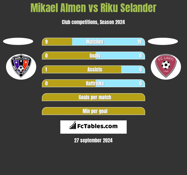 Mikael Almen vs Riku Selander h2h player stats