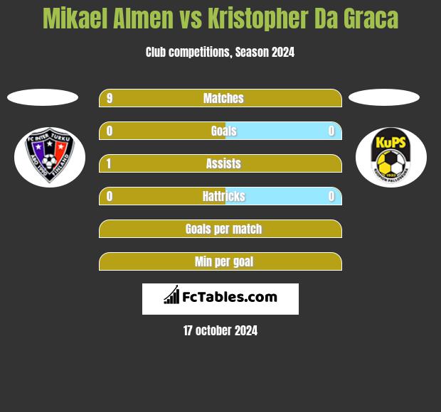 Mikael Almen vs Kristopher Da Graca h2h player stats