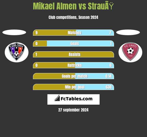 Mikael Almen vs StrauÃŸ h2h player stats