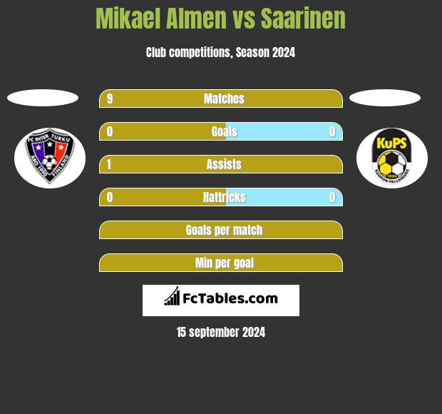 Mikael Almen vs Saarinen h2h player stats