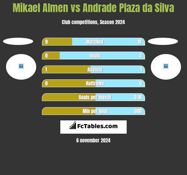 Mikael Almen vs Andrade Plaza da Silva h2h player stats