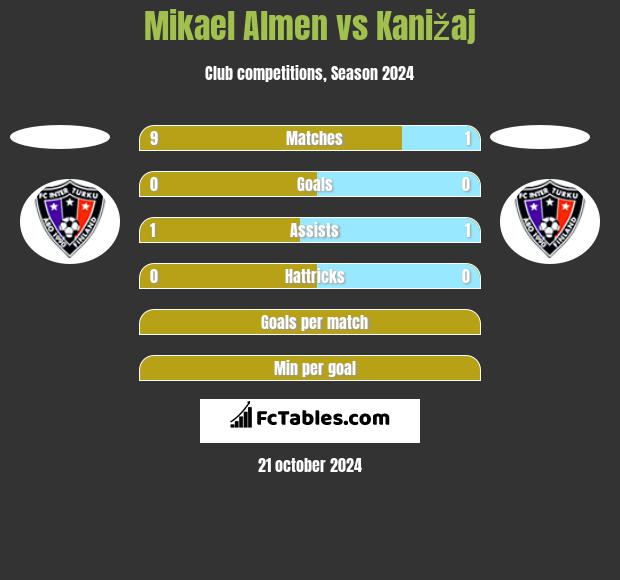 Mikael Almen vs Kanižaj h2h player stats