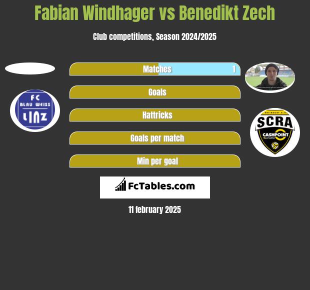 Fabian Windhager vs Benedikt Zech h2h player stats