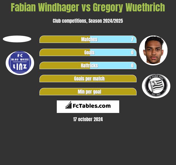 Fabian Windhager vs Gregory Wuethrich h2h player stats