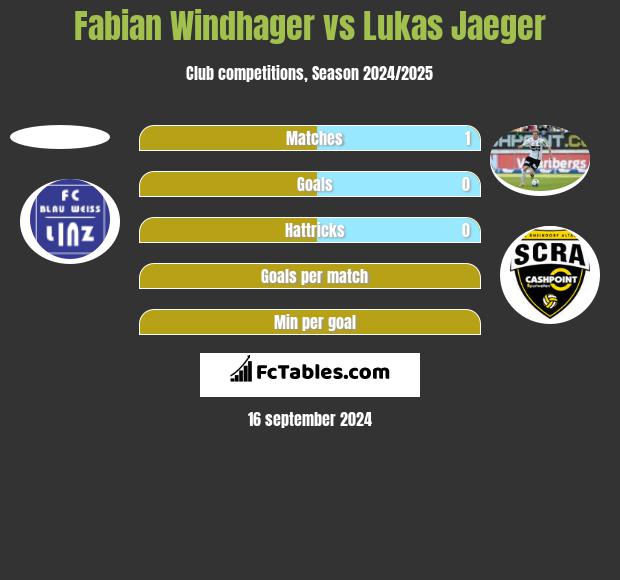 Fabian Windhager vs Lukas Jaeger h2h player stats