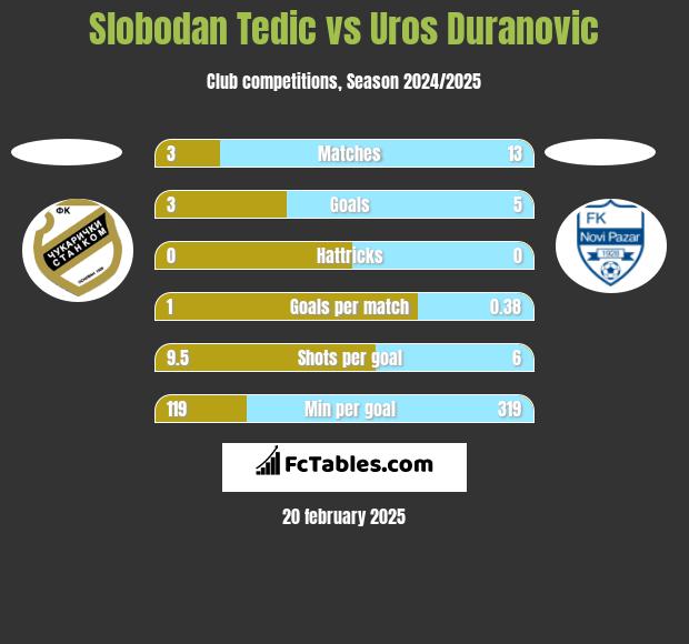 Slobodan Tedic vs Uros Duranovic h2h player stats