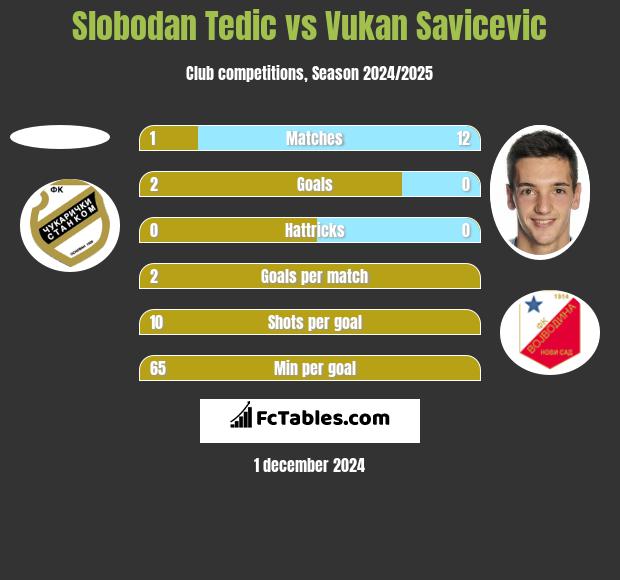 Slobodan Tedic vs Vukan Savicevic h2h player stats