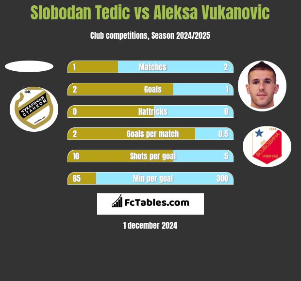 Slobodan Tedic vs Aleksa Vukanovic h2h player stats