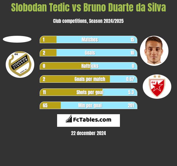 Slobodan Tedic vs Bruno Duarte da Silva h2h player stats